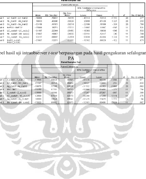 Tabel hasil uji intraobserver t-test berpasangan pada hasil pengukuran sefalogram  PA 