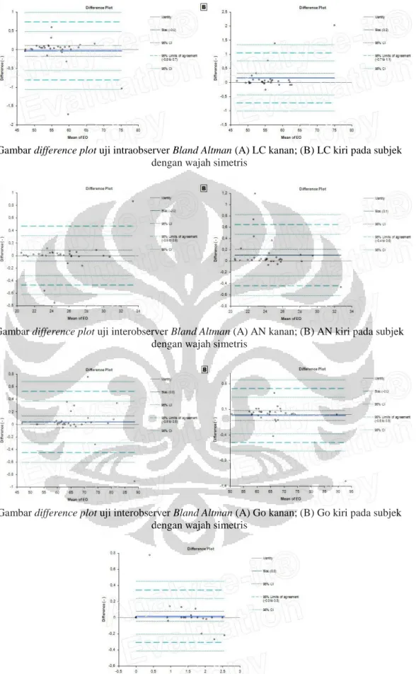 Gambar difference plot uji interobserver Bland Altman (A) AN kanan; (B) AN kiri pada subjek  dengan wajah simetris 