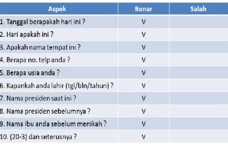 Tabel 1.9 Hasil Pemeriksaan MMSE pada Ny. E 