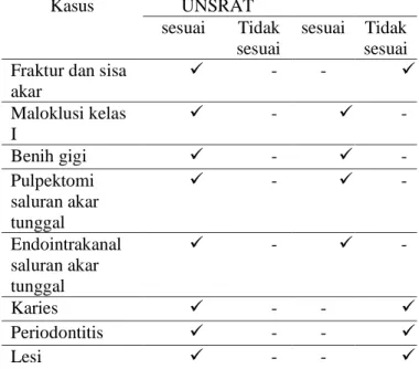 Tabel 3.  Distribusi subyek penelitian  penggunaan radiografi gigi berdasarkan jenis  radiografi intraoral dan ekstraoral