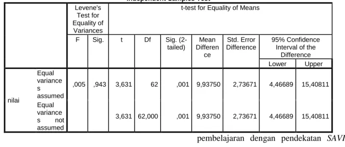 Tabel 4 Hasil Uji Independent Sample t Test 