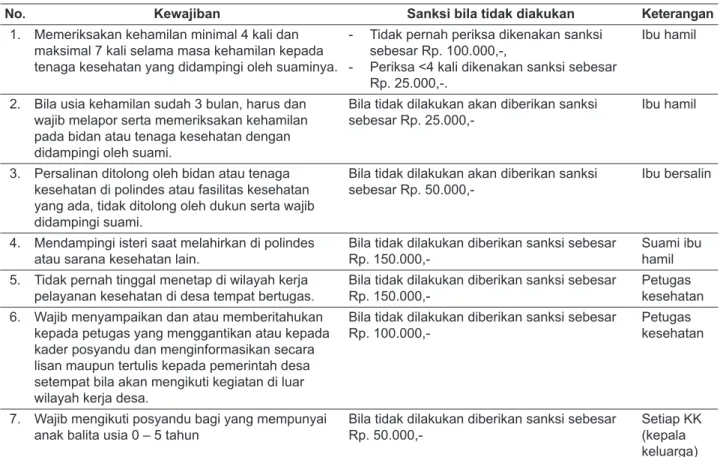Tabel 1.   Kewajiban dan Sanksi bagi Bumil, Suami serta Petugas Kesehatan Sesuai dengan Peraturan Desa Tuabatan  Nomor 3 Tahun 2012 tentang Kesehatan