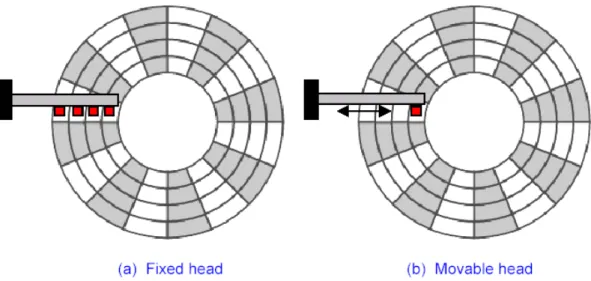 Gambar 5.4 Macam disk berdasar gerakan head 