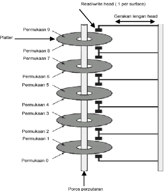 Gambar 5.5 Disk piringan banyak (multiple platters disk) 