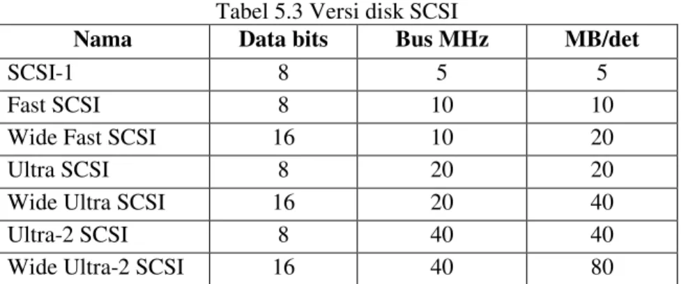 Tabel 5.3 Versi disk SCSI 