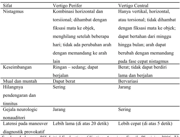 Tabel 3. Perbedaan Antara Vertigo Sentral dan Perifer
