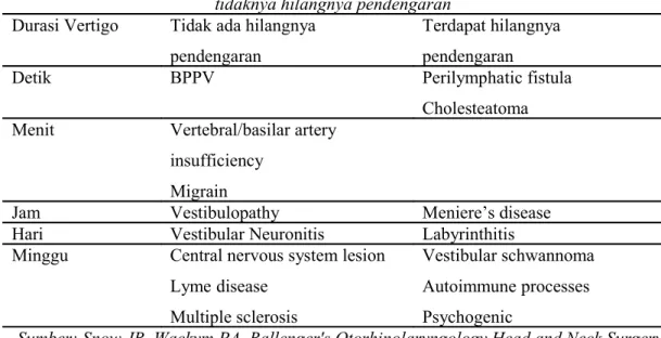 Tabel 4. Differential Diagnosis Vertigo berdasarkan Lama Terjadinya Vertigo dan Ada  tidaknya hilangnya pendengaran