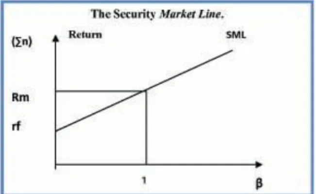 Gambar 2.1 Security Market Line (SML) 