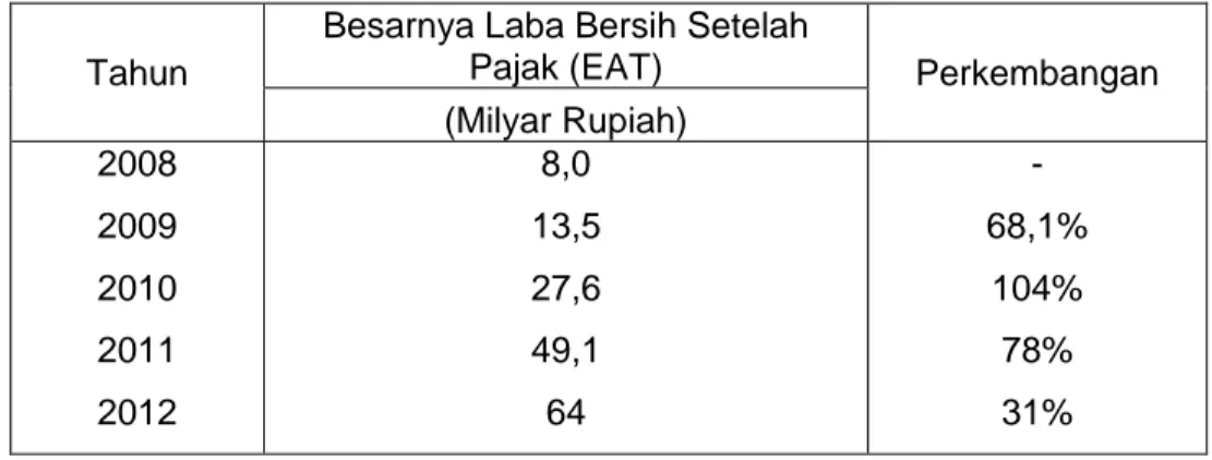 Tabel  1.1    Perkembangan  Laba  Bersih  Setelah  Pajak  (EAT)  Pada  PT.  Gowa  Makassar Tourism Development, Tbk tahun 2008 s/d tahun 2012 