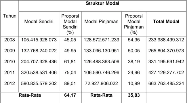 Tabel 4.3 Struktur Modal PT. Gowa Makassar Tourism Development Tbk Tahun  2008 s/d Tahun 2012   Tahun  Struktur Modal  Modal Sendiri  Proporsi Modal  Sendiri  (%)  Modal Pinjaman  Proporsi Modal  Pinjaman (%)  Total Modal  2008  2009  2010  2011  2012  105