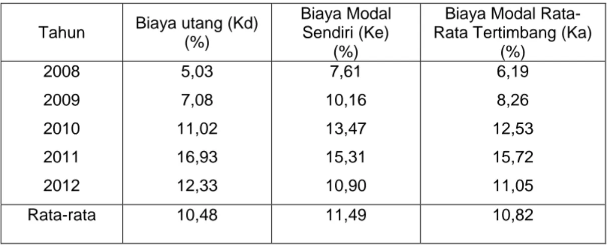 Tabel  4.4  Hasil  Perhitungan  Biaya  Modal  PT.  Gowa  Makassar  Tourism  Development Tbk tahun 2008 s/d 2012 