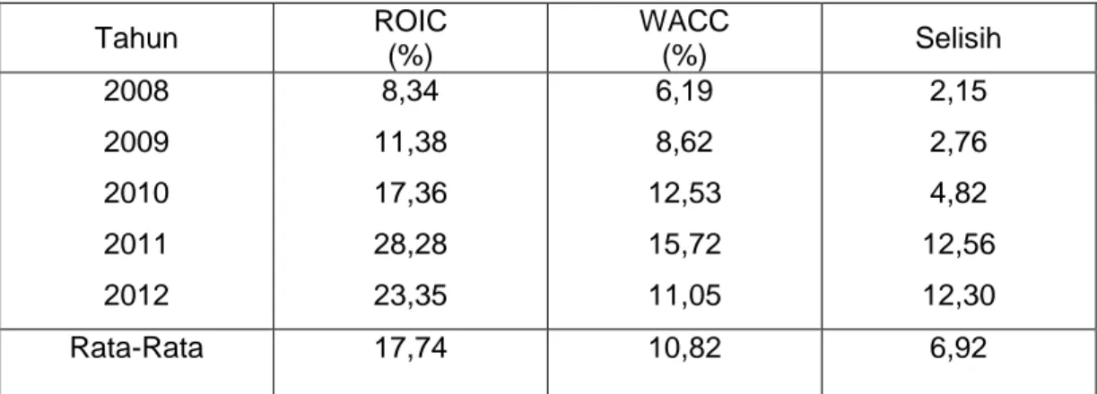 Tabel 4.6 Besarnya Perhitungan ROIC dan WACC Tahun 2008 s/d 2012 