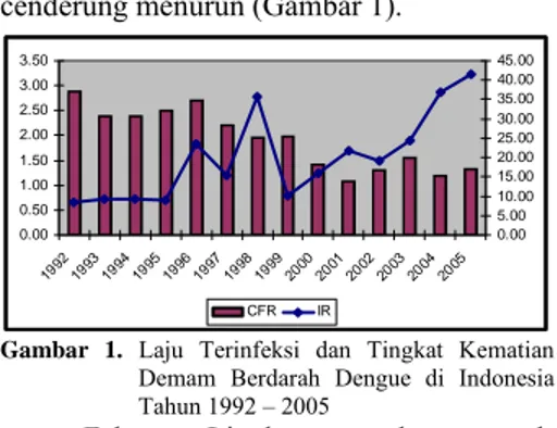 Gambar 1. Laju Terinfeksi dan Tingkat Kematian  Demam Berdarah Dengue di Indonesia      Tahun 1992 – 2005  