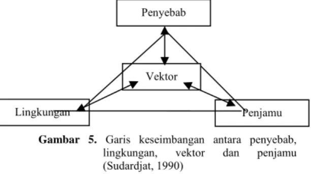 Gambar 5. Garis keseimbangan antara penyebab,  lingkungan, vektor dan penjamu  (Sudardjat, 1990) 
