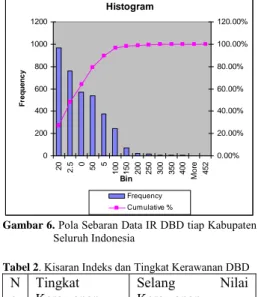 Gambar 6. Pola Sebaran Data IR DBD tiap Kabupaten  Seluruh Indonesia 