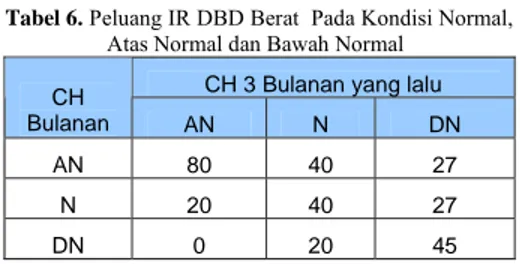 Tabel 4. Peluang IR DBD Ringan Pada Kondisi  Normal, Atas Normal dan Bawah Normal.  