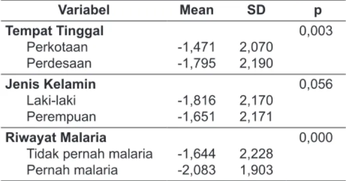 Tabel 2.   Perbedaan tempat tinggal, jenis kelamin, umur dan  riwayat infeksi malaria pada status gizi balita stunting  dan normal di Provinsi NTT tahun2013