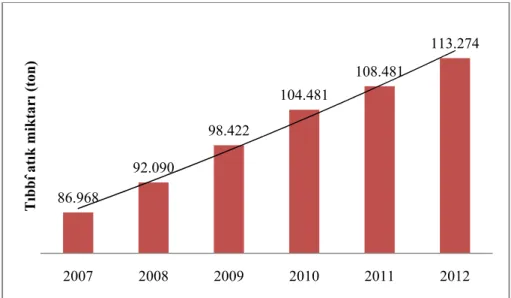 Şekil 1. Türkiye’deki tıbbî atık miktarının zamansal değişimi (ÇOB, 2008;2010c) 