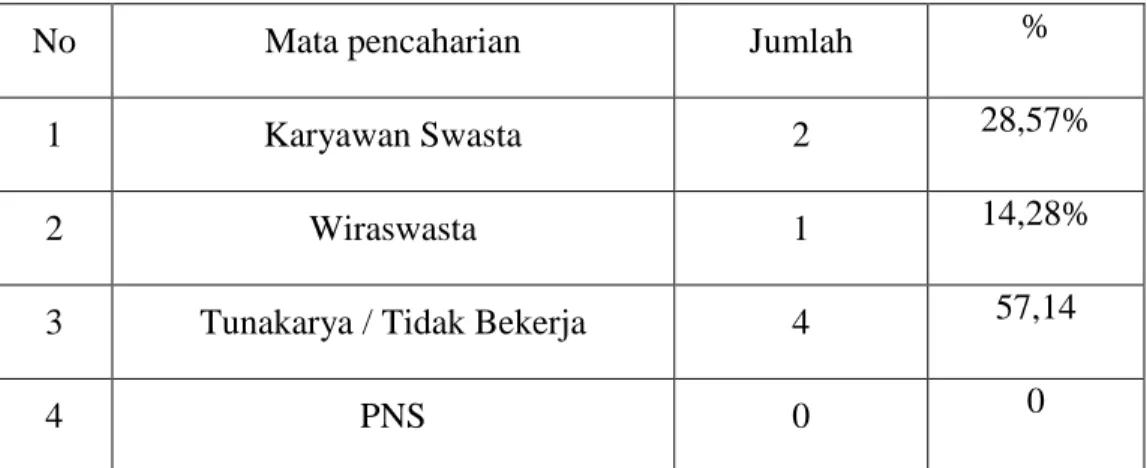 Tabel 2. Data sosial ekonomi sampel. 