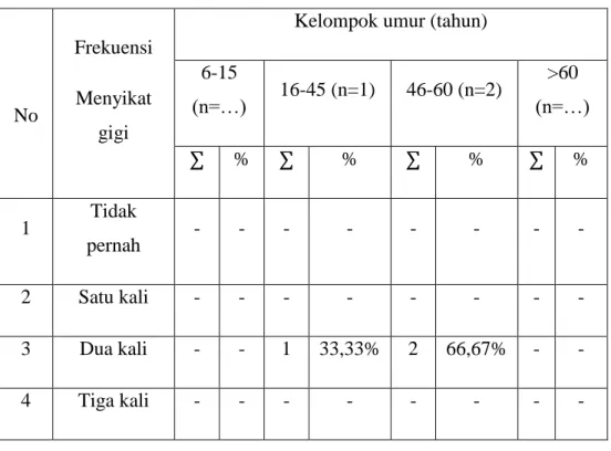 Tabel 5. Frekuensi menyikat gigi responden per hari 