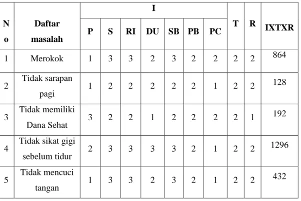 Tabel  9.  Matriks  permasalahan  kesehatan  Umum  Dengan  Parameter  N o  Daftar  masalah  I  T  R  IXTXR P S RI DU  SB  PB  PC  1  Merokok  1  3  3  2  3  2  2  2  2  864  2  Tidak sarapan  pagi  1  2  2  2  2  2  1  2  2  128  3  Tidak memiliki  Dana Se