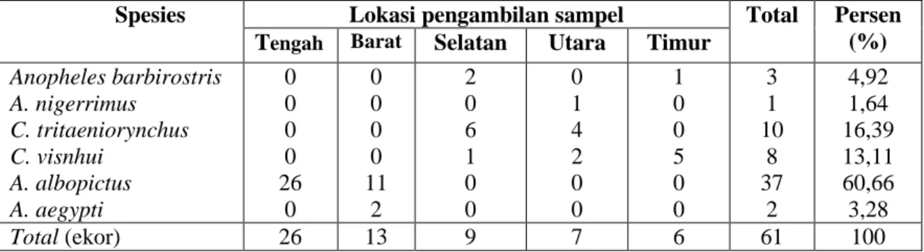 Tabel  2  menunjukkan  bahwa  dari  kelima  lokasi  pengambilan  sampel  diperoleh  jumlah  total  individu  nyamuk  dewasa  tertinggi  pada  bagian  utara  (Ramsis Unit II) sebanyak 90 ekor, terendah pada bagian barat (Teaching Industri)  sebanyak 20 ekor