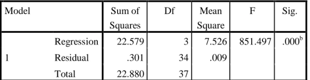 Tabel 4.7  Hasil Uji F  ANOVA a Model  Sum of  Squares  Df  Mean  Square  F  Sig.  1  Regression  22.579  3  7.526  851.497  .000 bResidual .301 34 .009    Total  22.880  37   