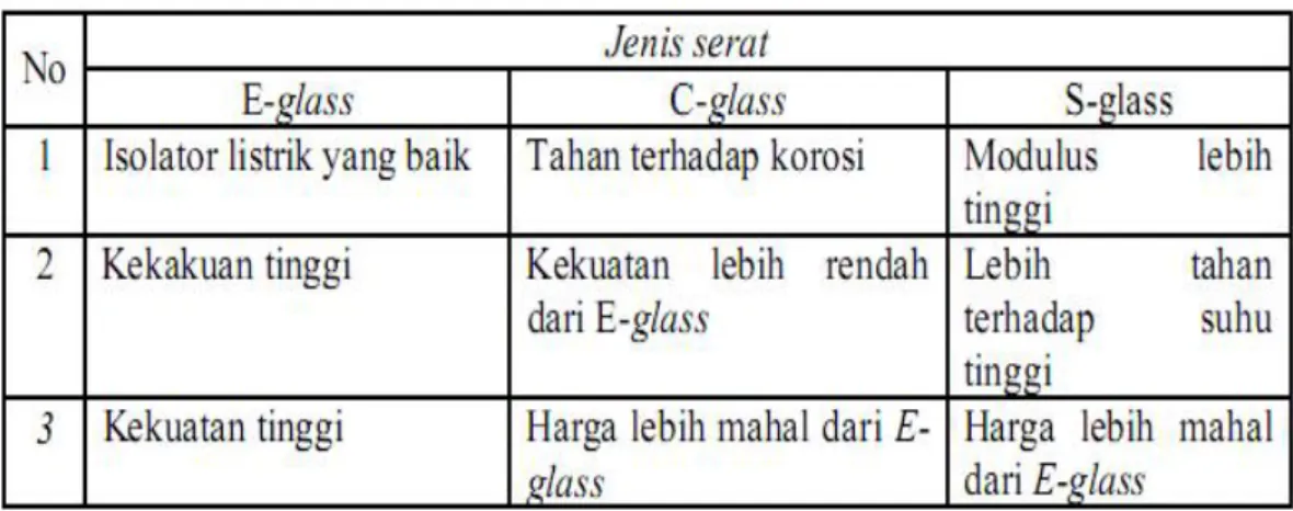 Tabel 2.1 Sifat-sifat serat gelas (Antonia, 2006).