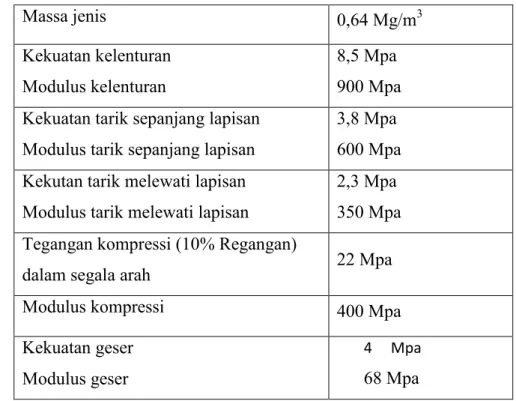 Tabel 2.2 Sifat-Sifat Mekanis Firet Coremat (Juliani, 1990).