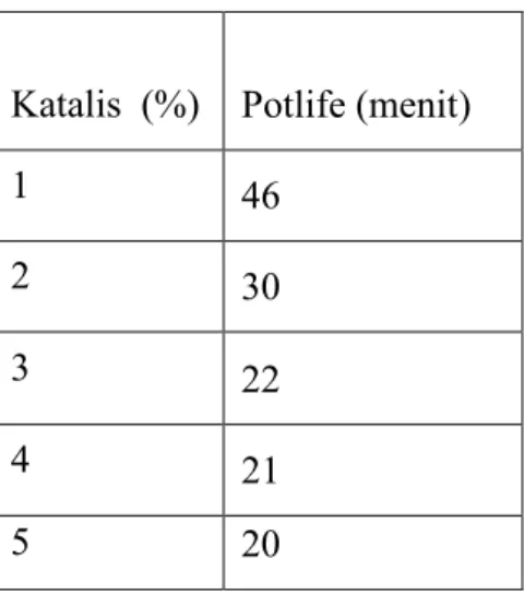 Tabel 2.3 Hubungan persentase (%) katalis dengan potlife pada poliester BQTN 157 - ex (Emma, 1992).