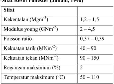 Tabel 2.4 Sifat – Sifat Resin Poliester (Juliani, 1990) Sifat Kekentalan (Mgm -3 ) 1,2 – 1,5 Modulus young (GNm -2 ) 2 – 4,5 Poisson ratio 0,37 – 0,39 Kekuatan tarik (MNm -2 ) 40 – 90 Kekuatan tekan (MNm -2 ) 90 – 150 Regangan maksimum (%) 2 Temperatur mak