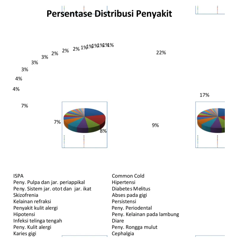Grafik  4.2. Grafik distribusi persentase penyakit Pasien di Puskesmas Kuta alam periode September 2014