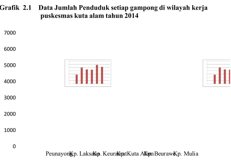 Grafik  2.1  Data Jumlah Penduduk setiap gampong di wilayah kerja puskesmas kuta alam tahun 2014