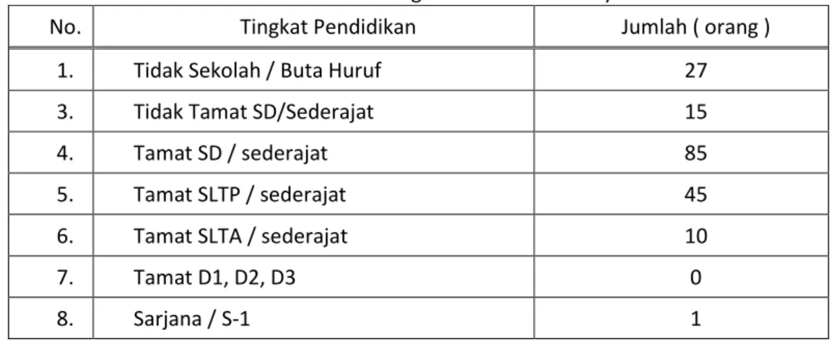 Tabel II.3: Tingkat Pendidikan Masyarakat 