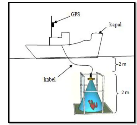 Gambar 3 Ilustrasi posisi kapal , GPS dan Kerangka Paralon 