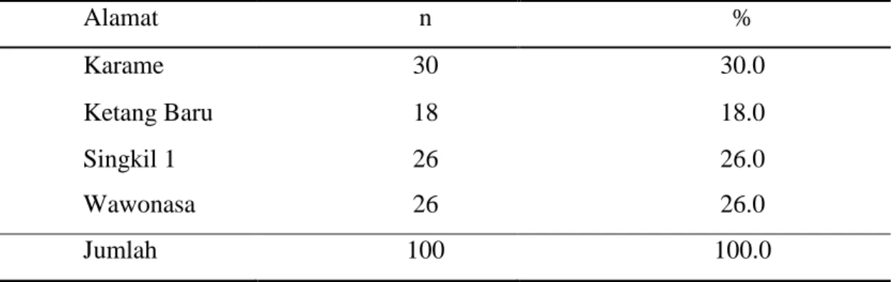 Tabel 3. Distribusi Berdasarkan Karakteristik Alamat 
