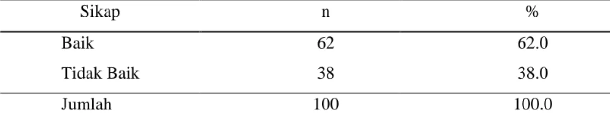 Tabel 7. Distribusi tentang Sikap 