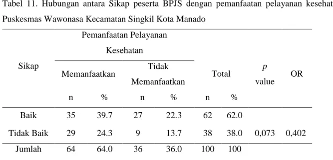 Tabel  11.  Hubungan  antara  Sikap  peserta  BPJS  dengan  pemanfaatan  pelayanan  kesehatan  di  Puskesmas Wawonasa Kecamatan Singkil Kota Manado 