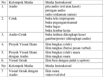 Tabel 1. Kelompok Media Instruksional. 
