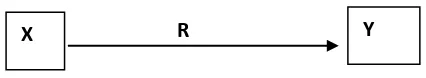 Gambar 1. Model Toeritis Hubungan antara Variabel Bebas (X) terhadap Variabel Terikat (Y)