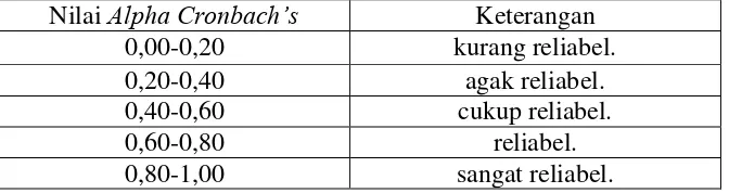 Tabel 2. Intertpretasi Ukuran Kemantapan Nilai Alpha Cronbach’s 