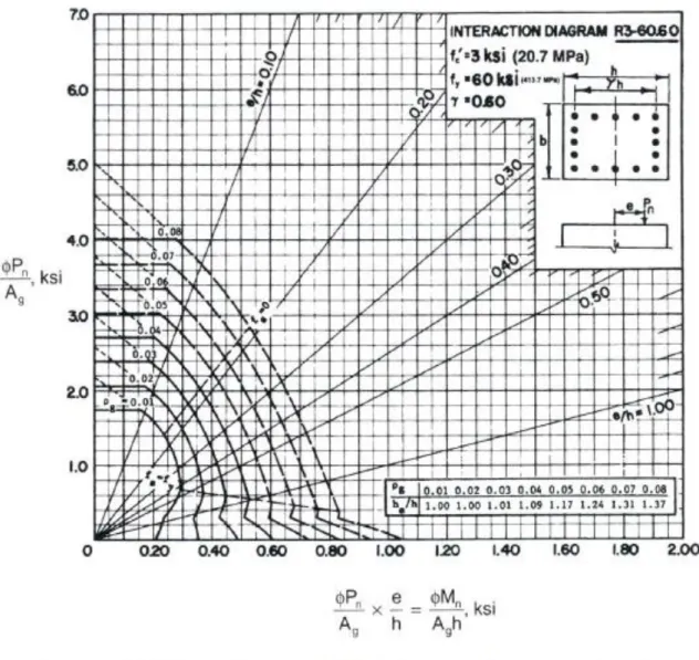 DIAGRAM INTERAKSI KOLOM KURVA ACI