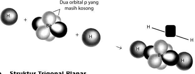 Gambar 2.11). Setiap ikatan Be–H dalam molekul BeH2 disebut ikatan-σ (sigma) dan struktur molekul yang terbentuk adalah linear.