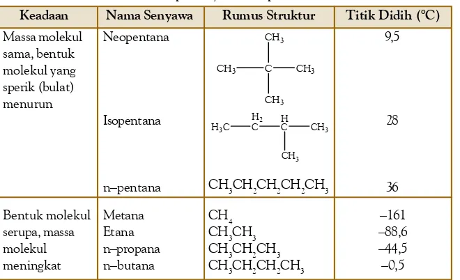 Tabel 2.3Titik Didih Beberapa Senyawa Nonpolar