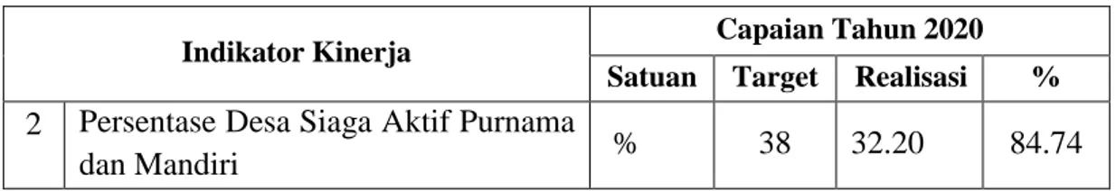 Grafik 3.2   Persentase Desa Siaga Aktif Purnama dan Mandiri  di Provinsi Sumatera Selatan Selama 5 (lima ) 