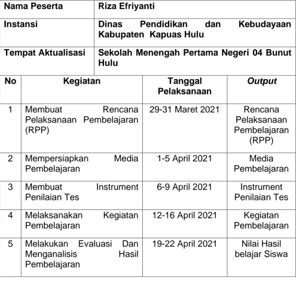 Tabel 4.5 Rancangan Jadwal Implementasi Aktualisasi  Nama Peserta   Riza Efriyanti 