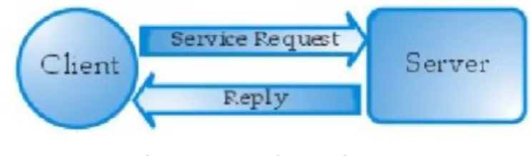 Gambar 3.3 Client-Server 