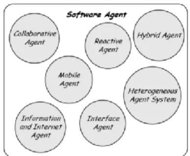 Gambar 3.6 Klasifikasi Software Agent Menurut Karakteristik Yang Dimiliki 