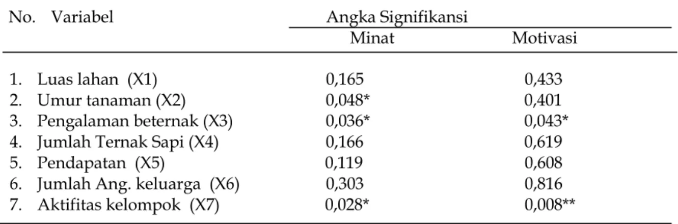 Tabel  2.  Hasil  Analisis  Signifikansi  Faktor-Faktor  yang  Mempengaruhi  Minat  dan  Motivasi  Peternak  untuk  Mengembangkan  Ternak  Sapi  di  Kawasan  Perkebunan Kelapa Sawit di Propinsi Jambi 
