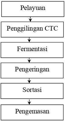 Gambar 2. Bagan alir pengolahan pucuk teh menjadi teh hitam. 